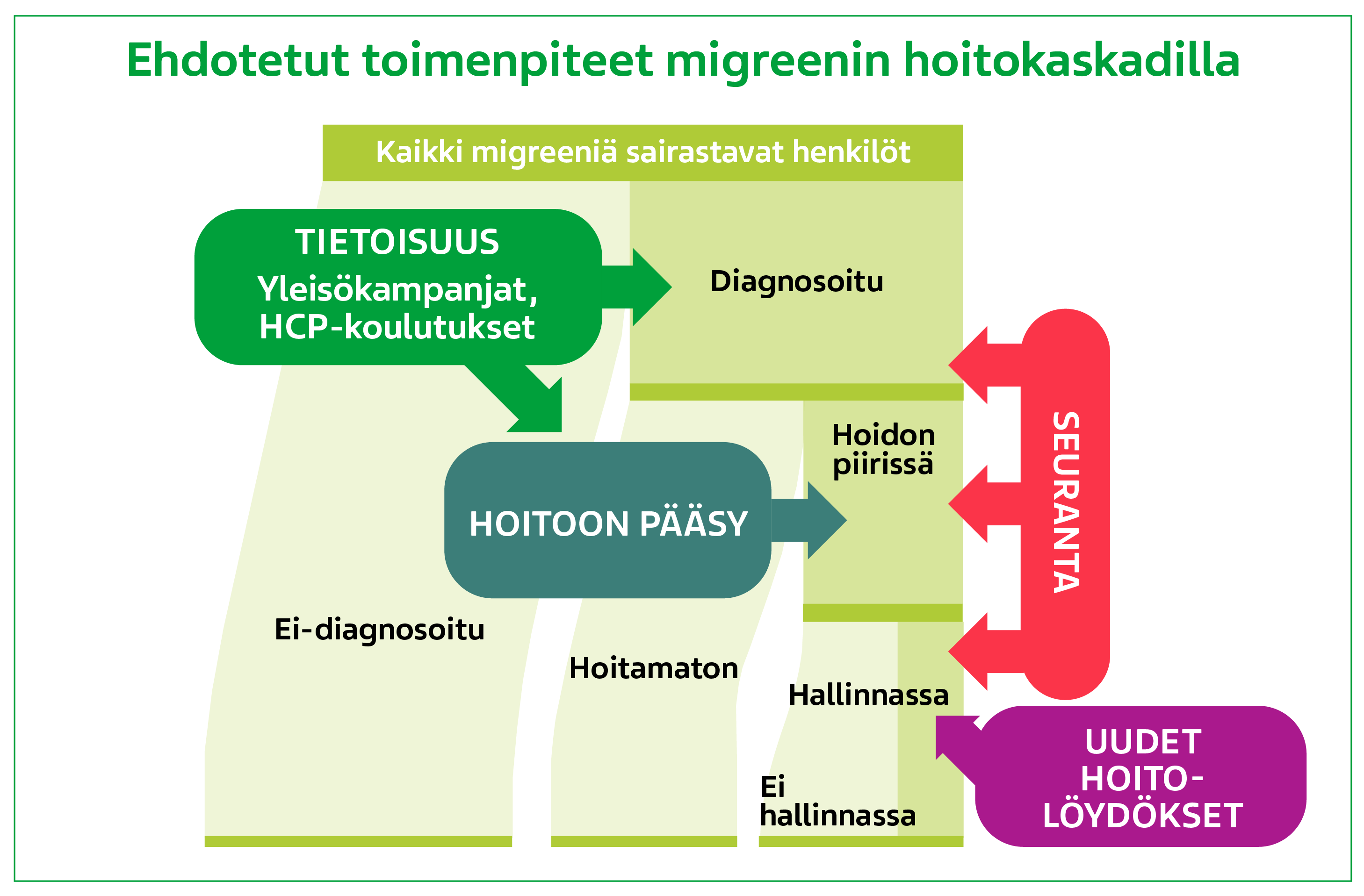 Migreenin hoitokaskadin toimenpiteet