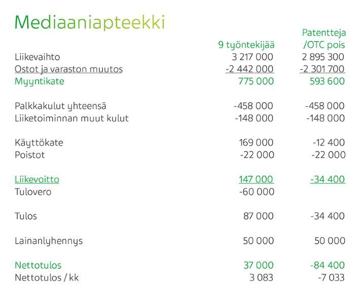 mediaaniapteekin esimerkkilaskelma